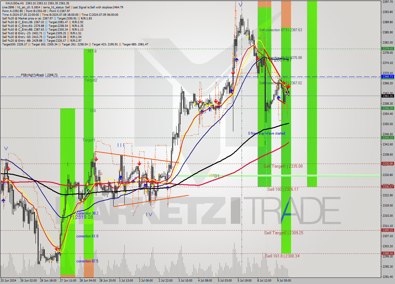 XAUUSDe MultiTimeframe analysis at date 2024.07.09 14:08