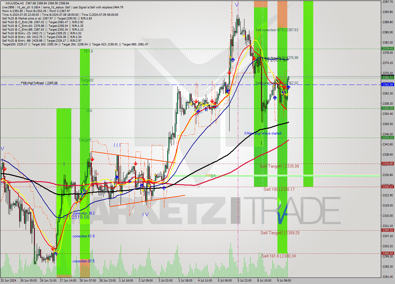 XAUUSDe MultiTimeframe analysis at date 2024.07.09 17:00