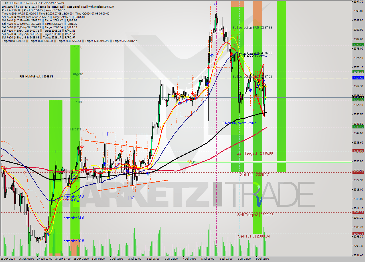 XAUUSDe MultiTimeframe analysis at date 2024.07.09 20:00