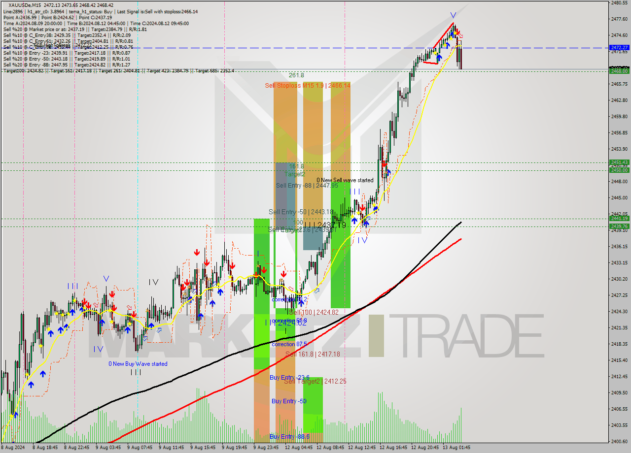 XAUUSDe M15 Analysis XAUUSDe M15 Signal