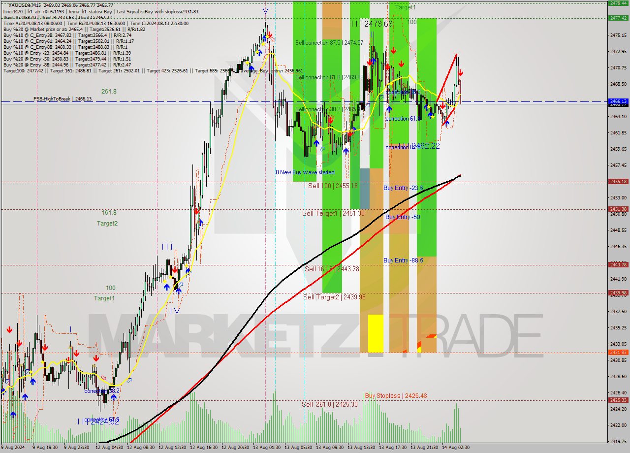 XAUUSDe M15 Analysis XAUUSDe M15 Signal