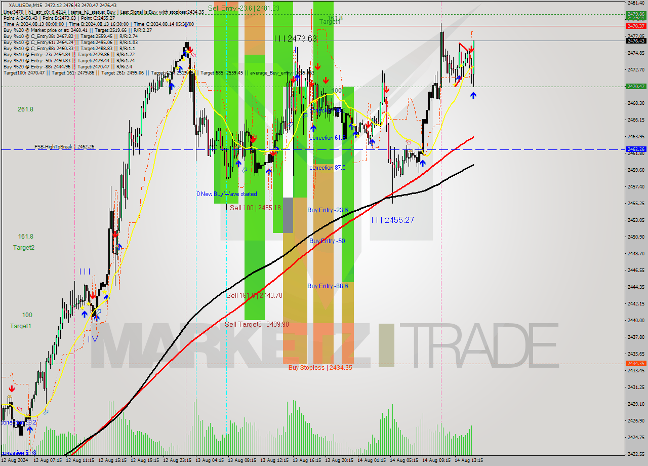 XAUUSDe M15 Analysis XAUUSDe M15 Signal