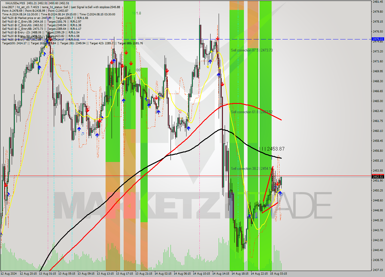 XAUUSDe M15 Analysis XAUUSDe M15 Signal