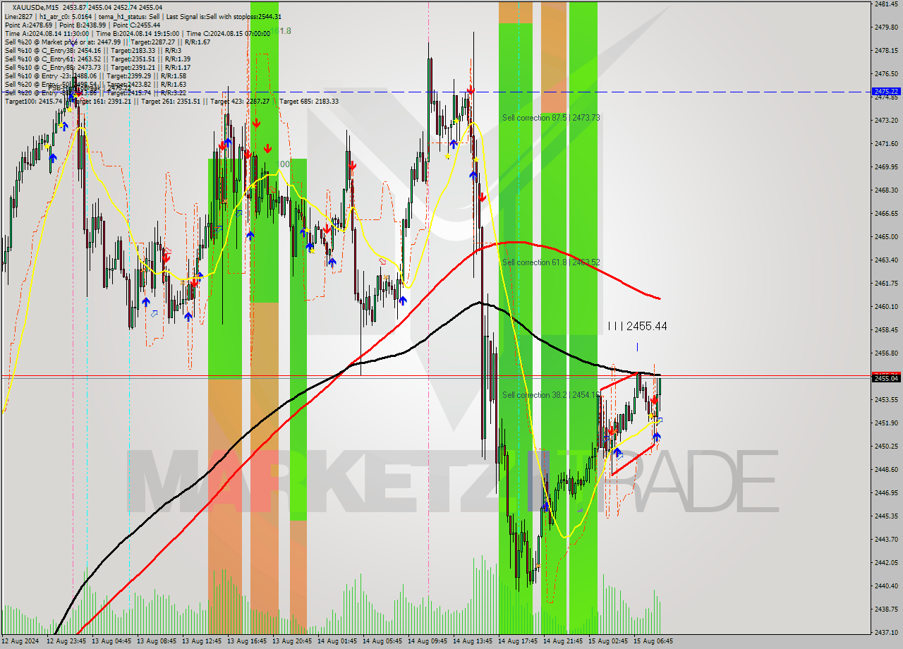XAUUSDe M15 Analysis XAUUSDe M15 Signal