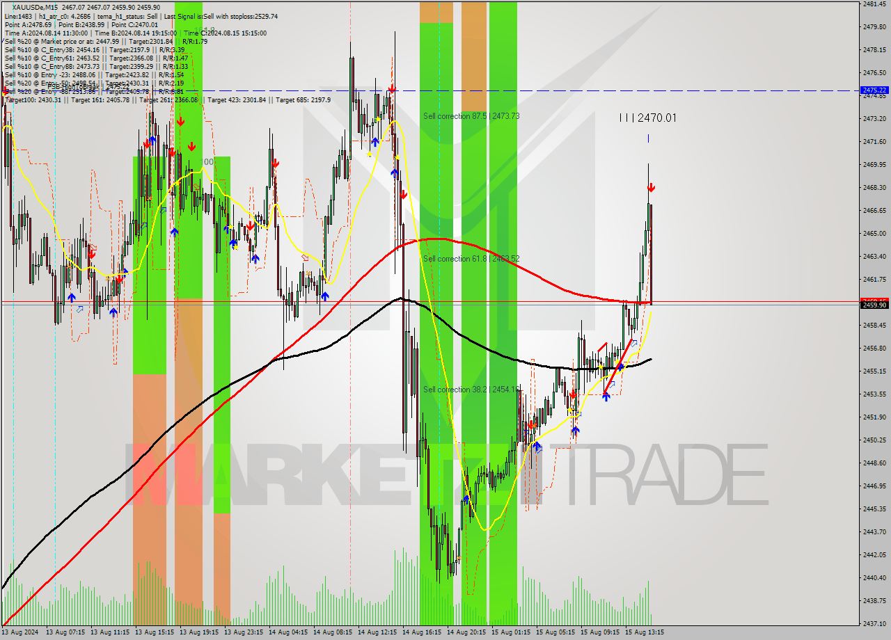 XAUUSDe M15 Analysis XAUUSDe M15 Signal