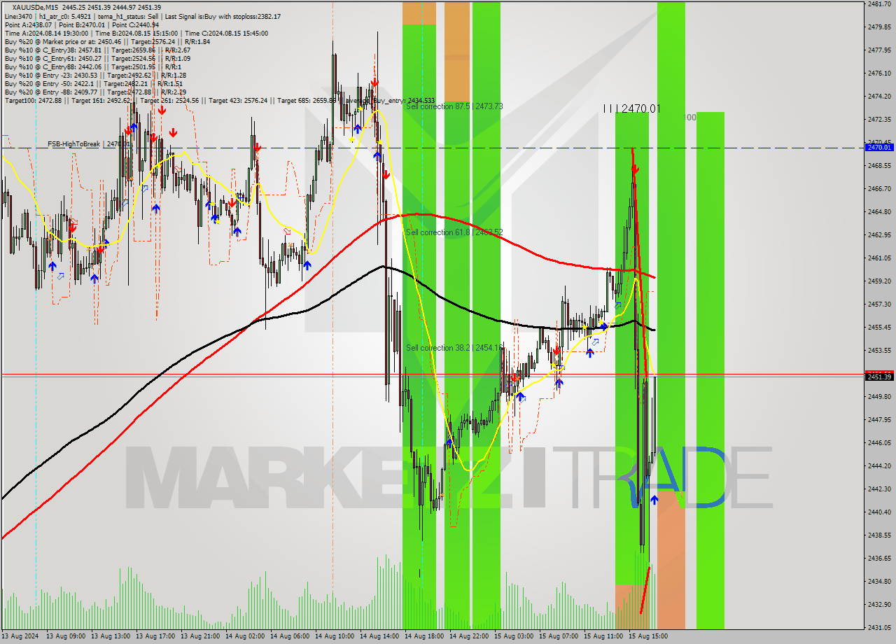 XAUUSDe M15 Analysis XAUUSDe M15 Signal