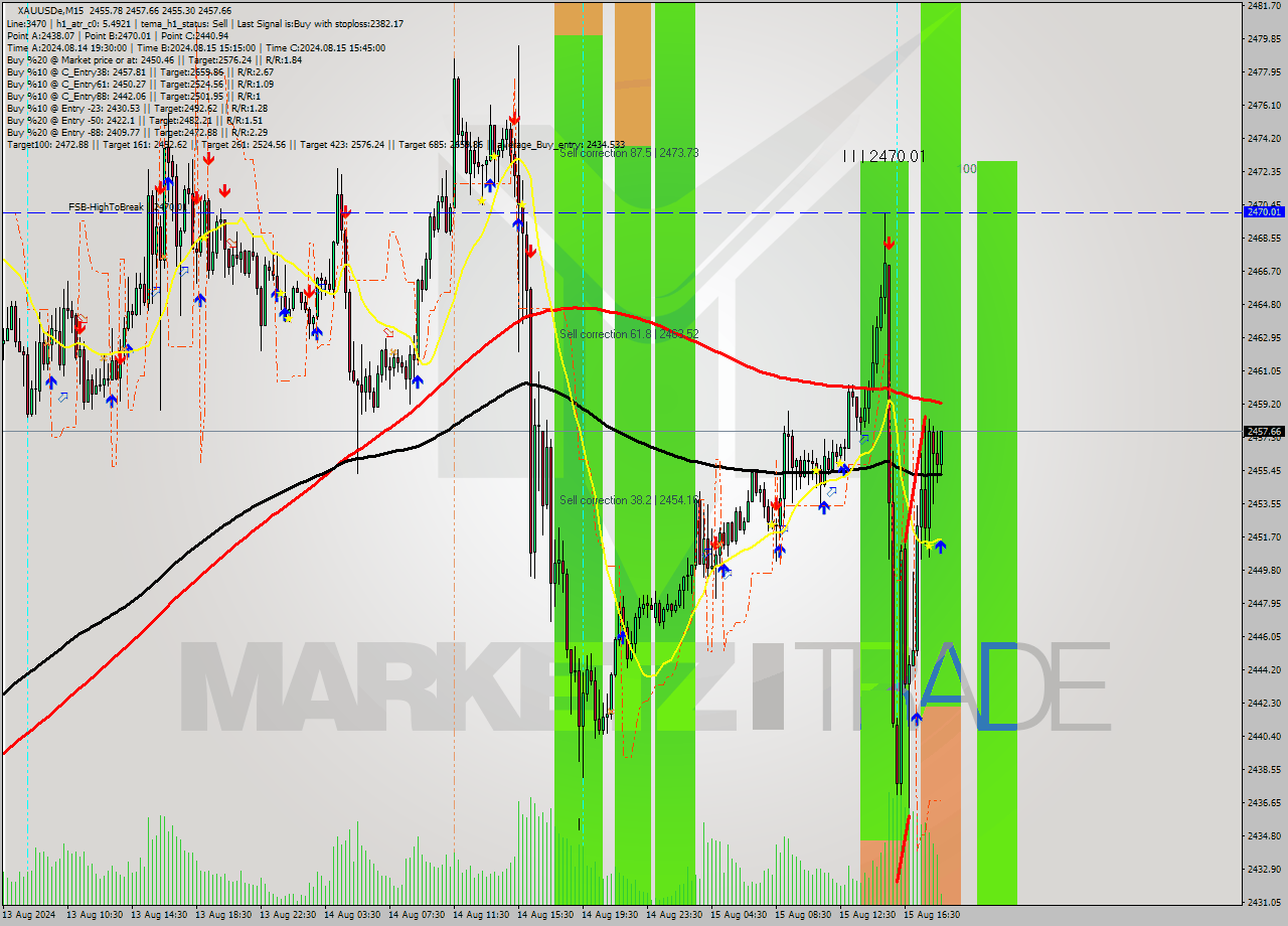 XAUUSDe M15 Analysis XAUUSDe M15 Signal