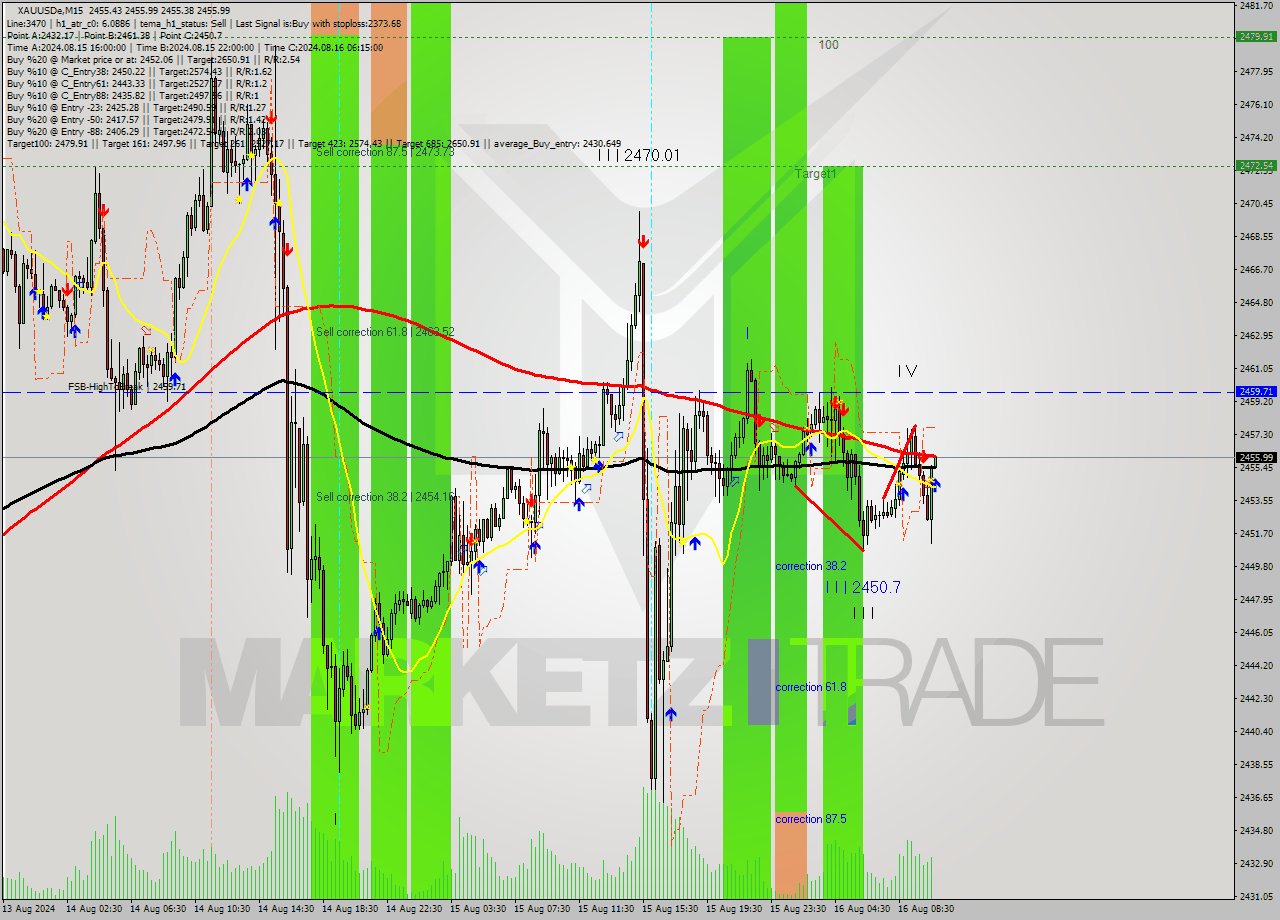 XAUUSDe M15 Analysis XAUUSDe M15 Signal