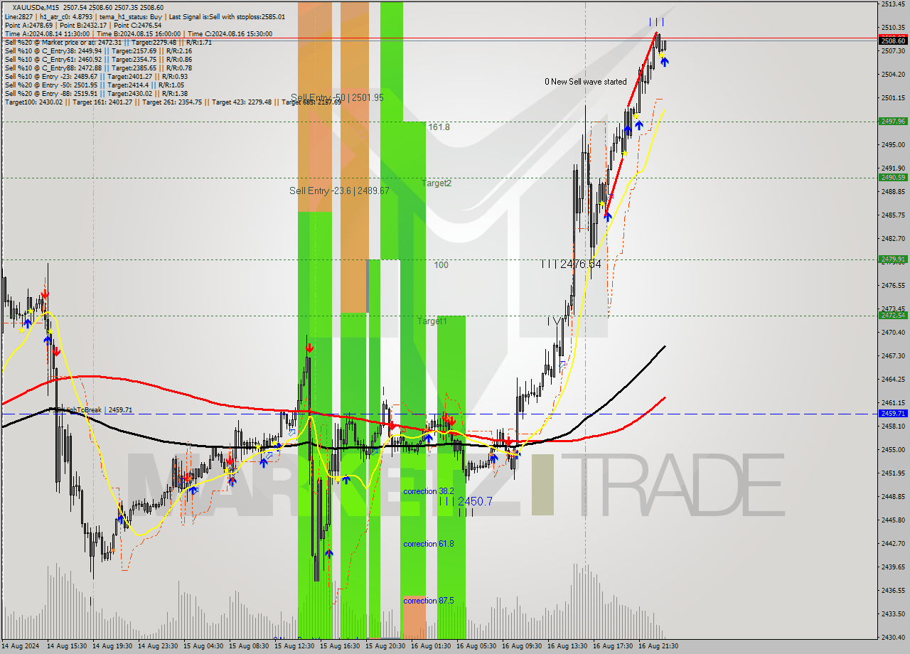 XAUUSDe M15 Analysis XAUUSDe M15 Signal