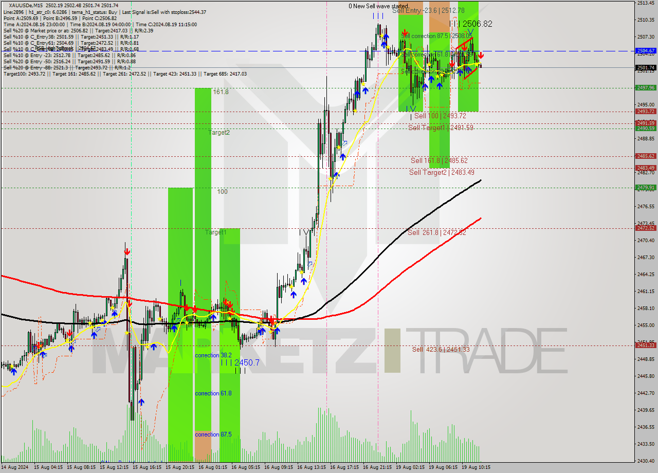 XAUUSDe M15 Signal