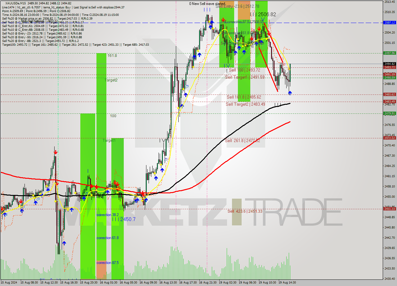 XAUUSDe M15 Analysis XAUUSDe M15 Signal