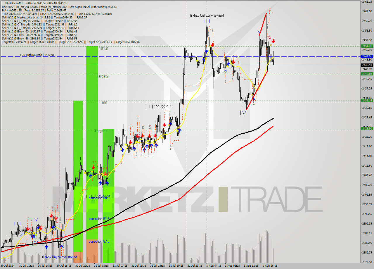 XAUUSDe M15 Analysis XAUUSDe M15 Signal