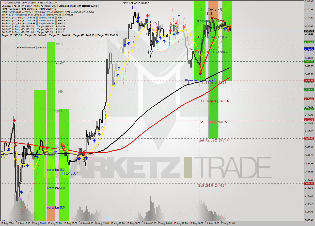XAUUSDe M15 Analysis XAUUSDe M15 Signal
