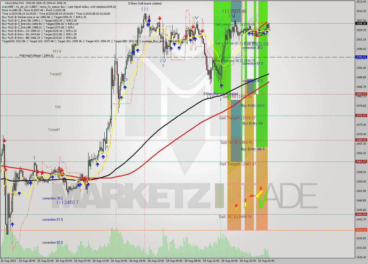 XAUUSDe M15 Analysis XAUUSDe M15 Signal