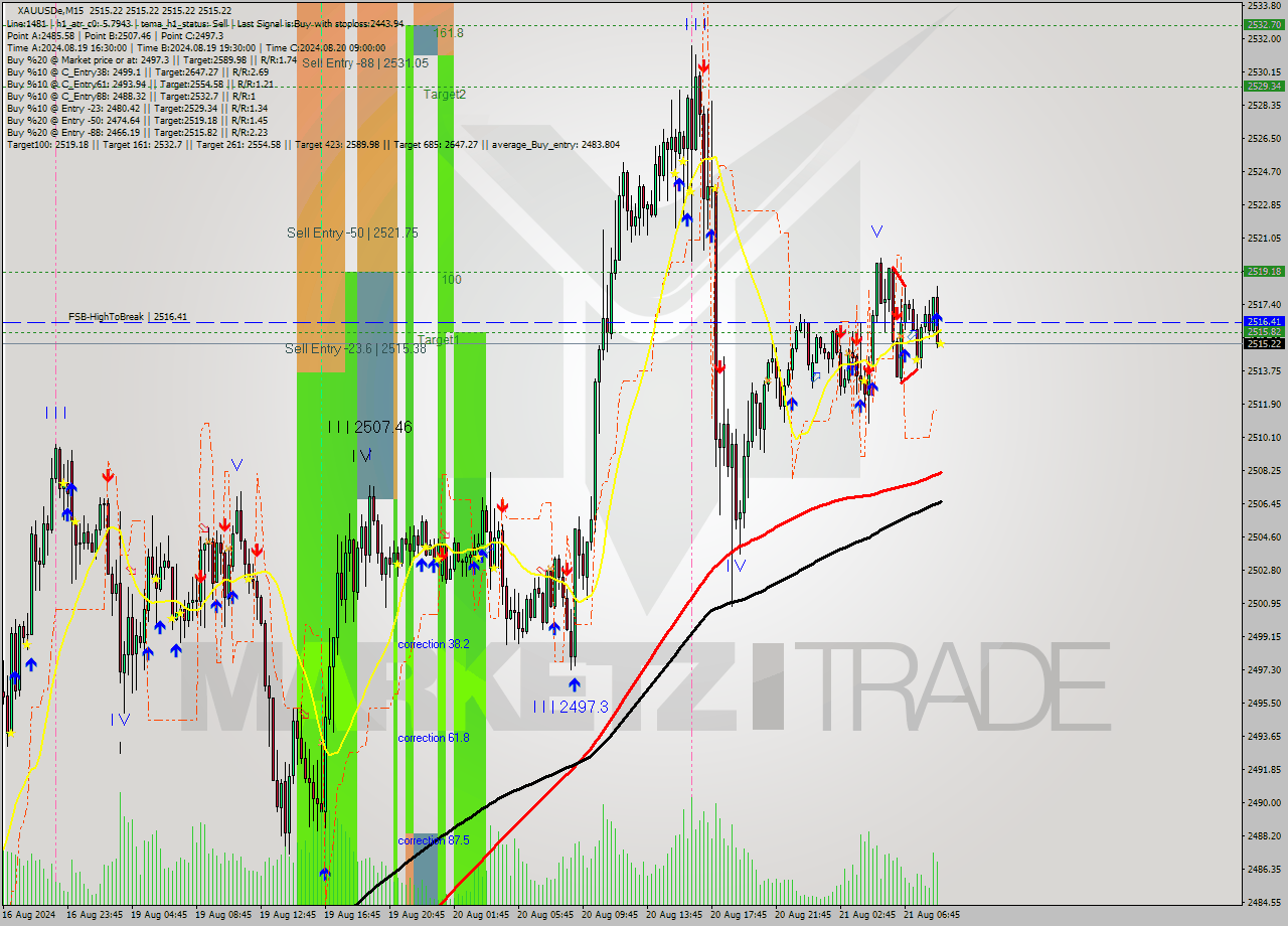 XAUUSDe M15 Analysis XAUUSDe M15 Signal