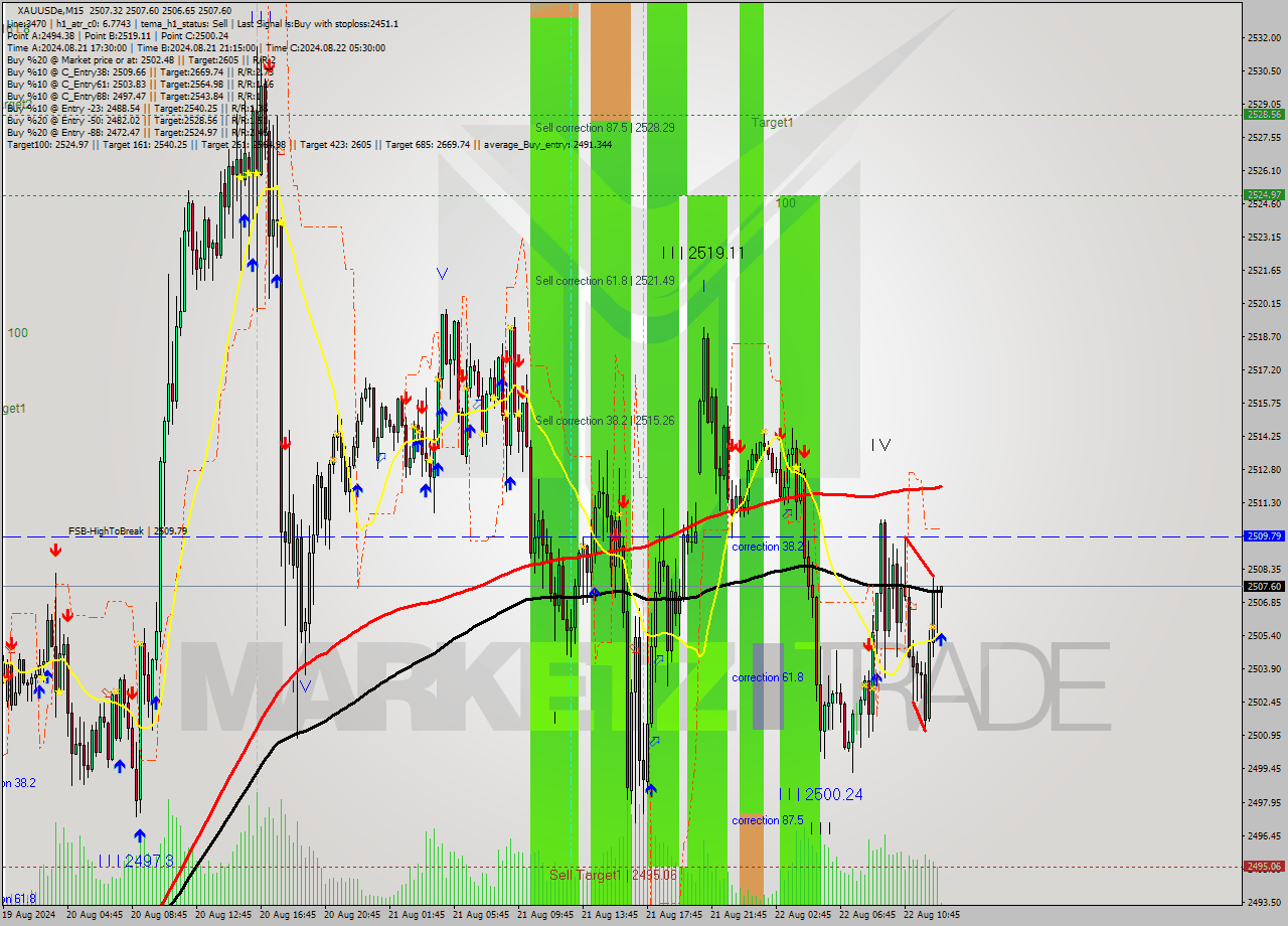 XAUUSDe M15 Signal