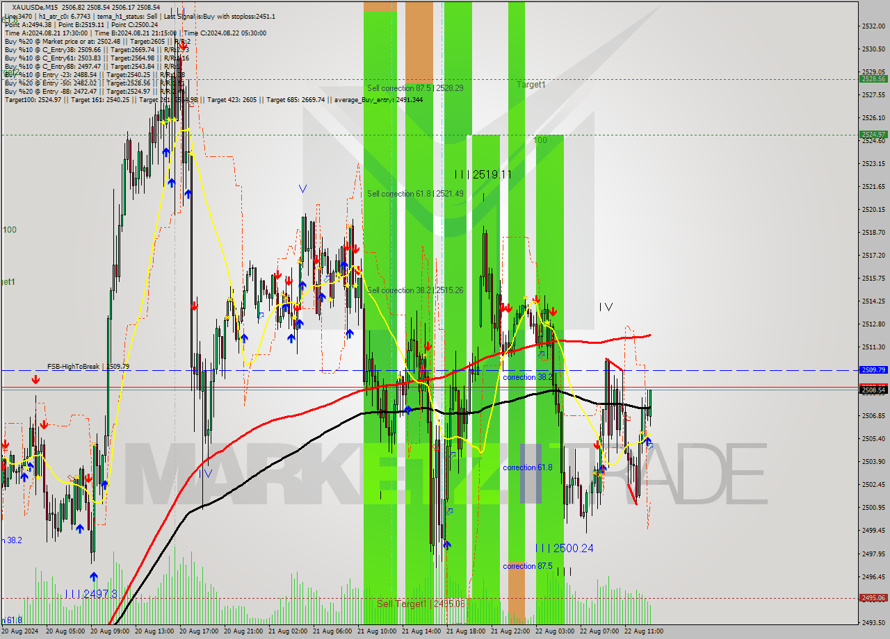 XAUUSDe M15 Signal