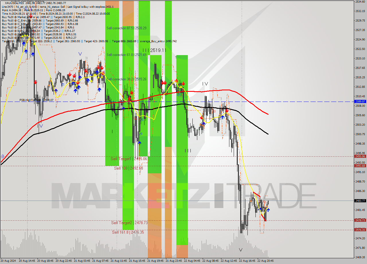 XAUUSDe M15 Analysis XAUUSDe M15 Signal