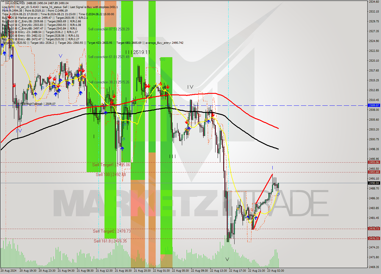 XAUUSDe M15 Analysis XAUUSDe M15 Signal