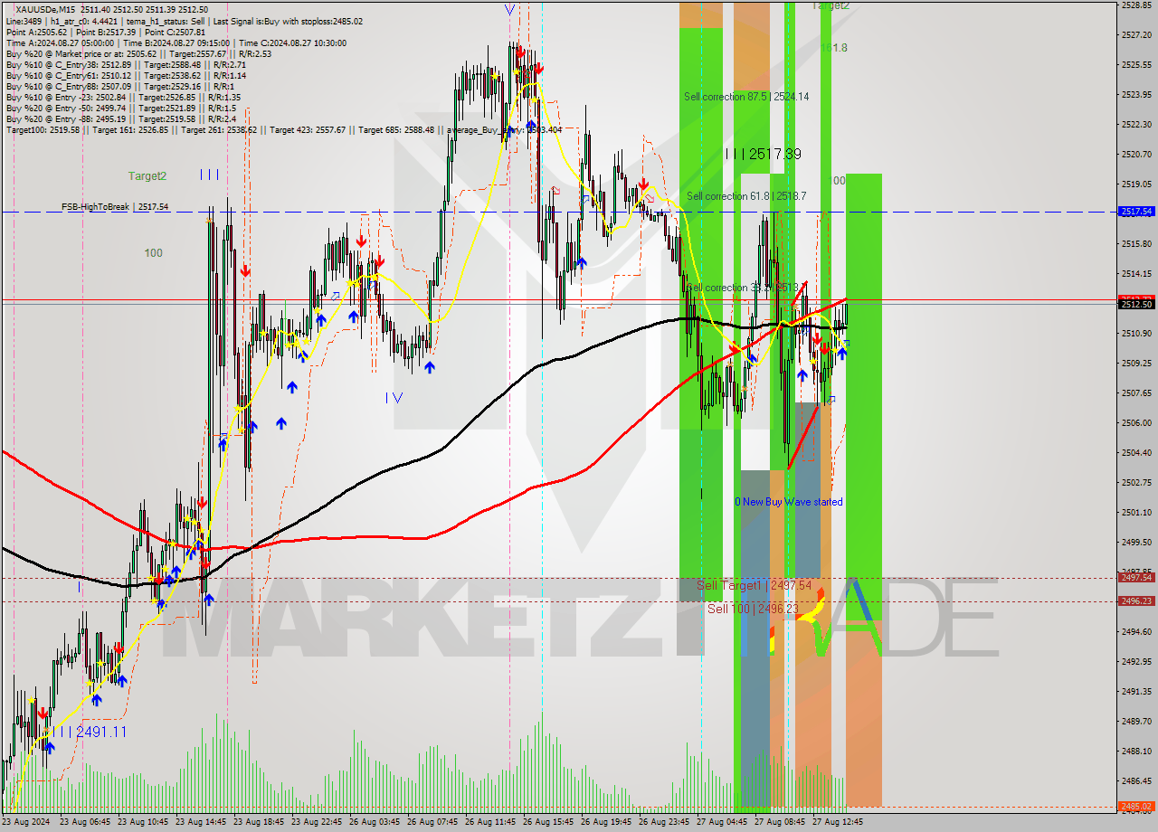 XAUUSDe M15 Analysis XAUUSDe M15 Signal