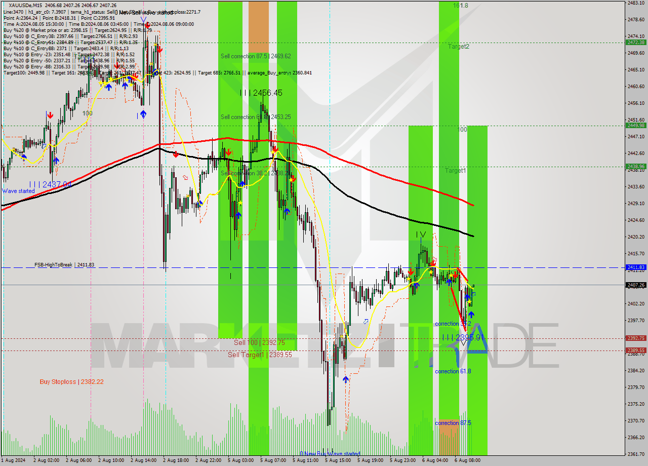 XAUUSDe M15 Analysis XAUUSDe M15 Signal