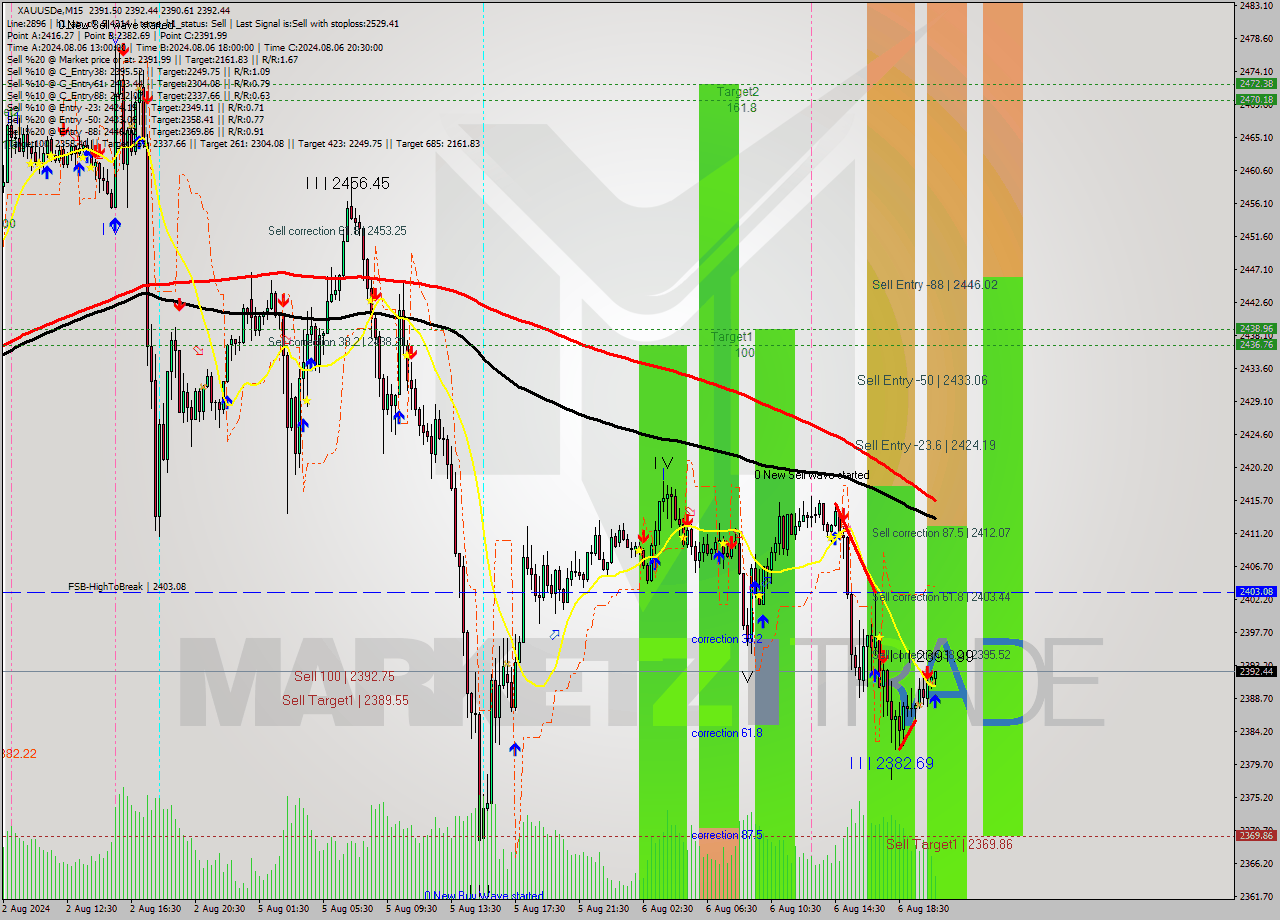 XAUUSDe M15 Analysis XAUUSDe M15 Signal
