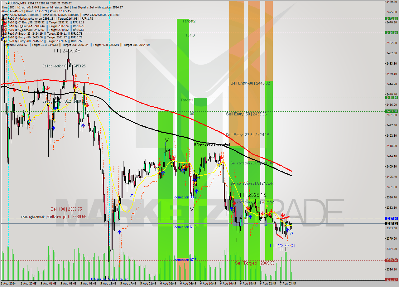 XAUUSDe M15 Analysis XAUUSDe M15 Signal