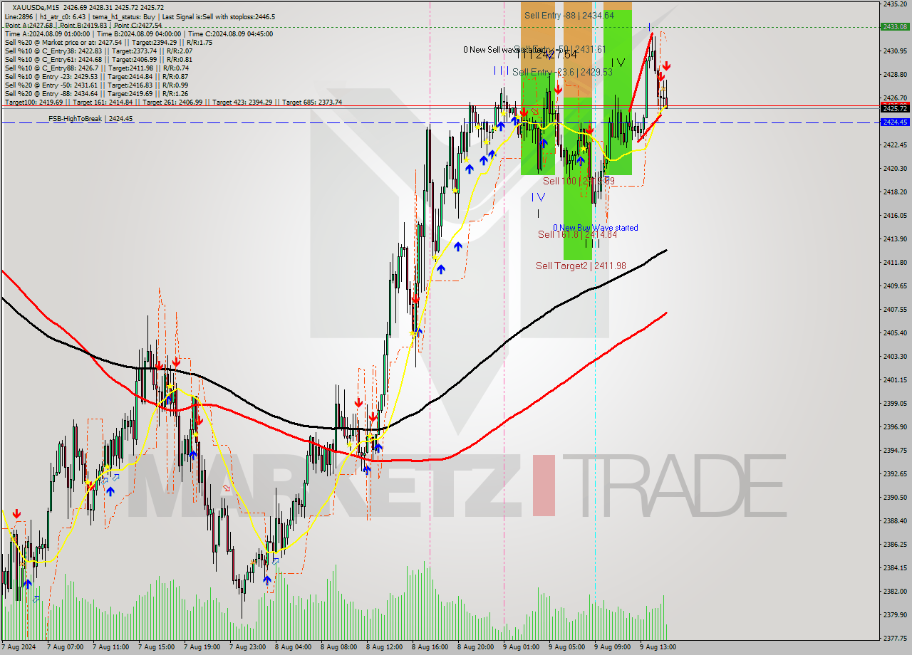 XAUUSDe M15 Analysis XAUUSDe M15 Signal