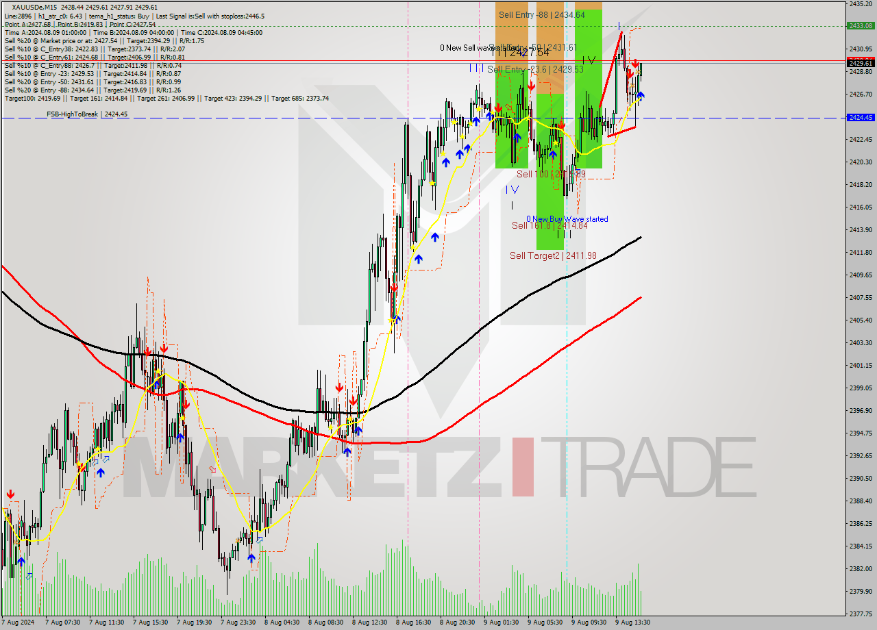 XAUUSDe M15 Analysis XAUUSDe M15 Signal