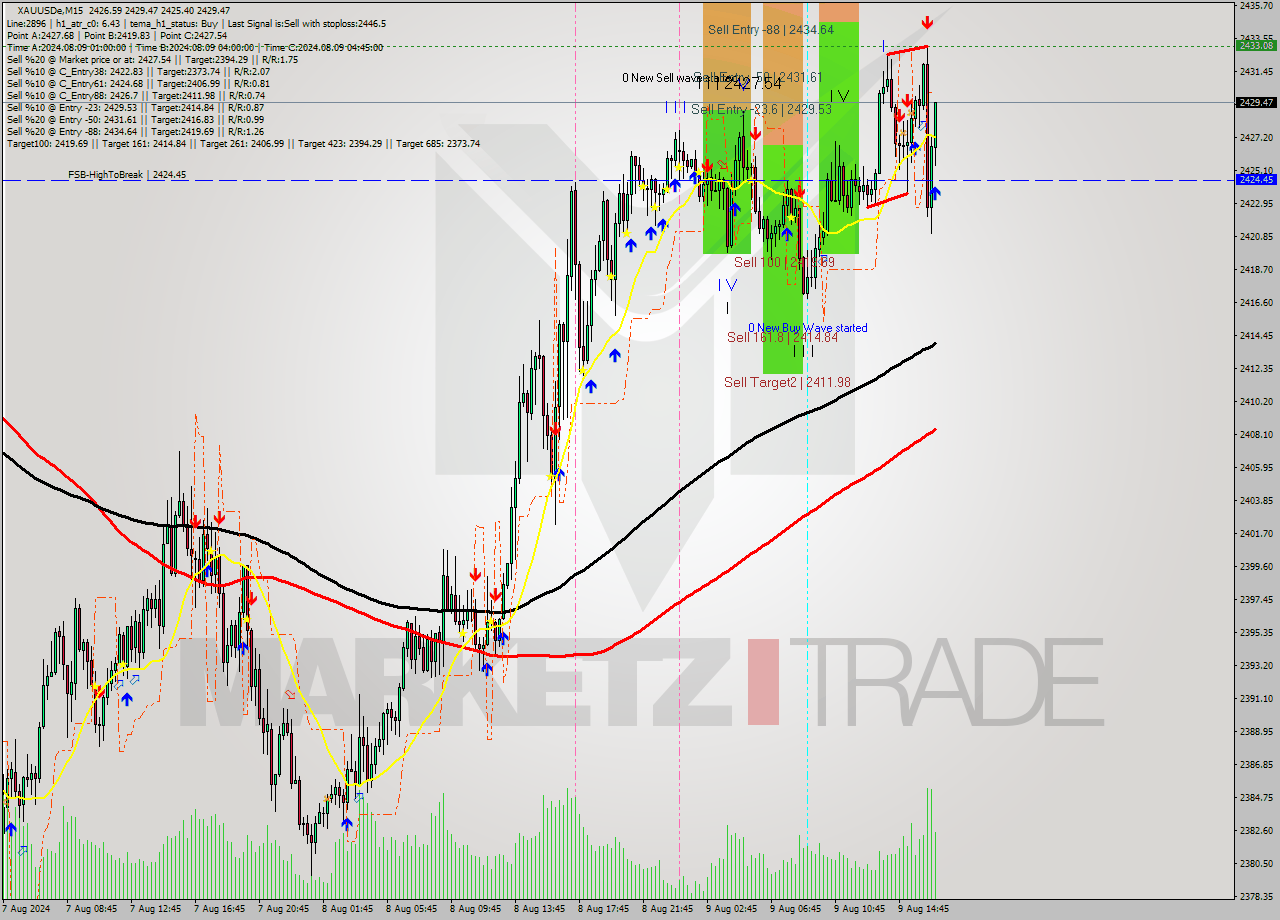 XAUUSDe M15 Analysis XAUUSDe M15 Signal