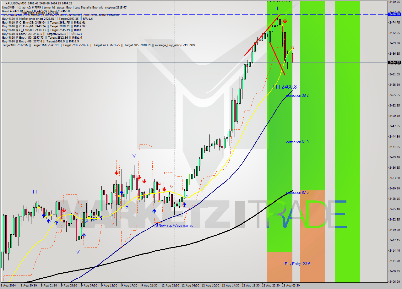 XAUUSDe M30 Signal