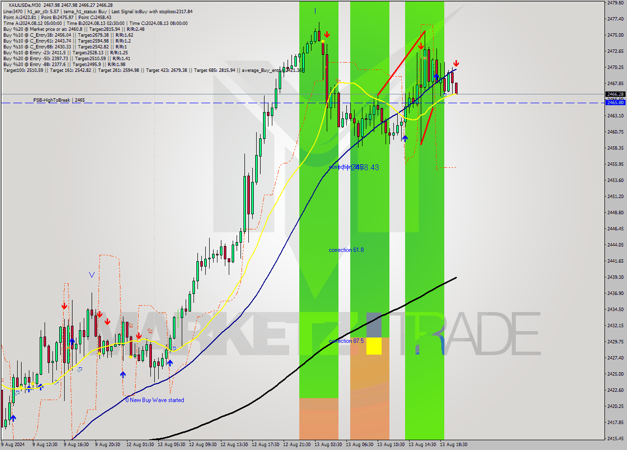 XAUUSDe M30 Signal