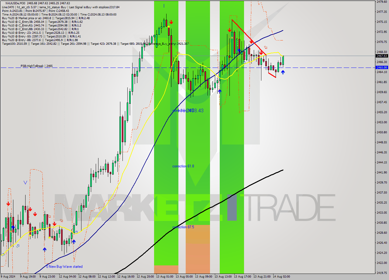 XAUUSDe M30 Analysis XAUUSDe M30 Signal