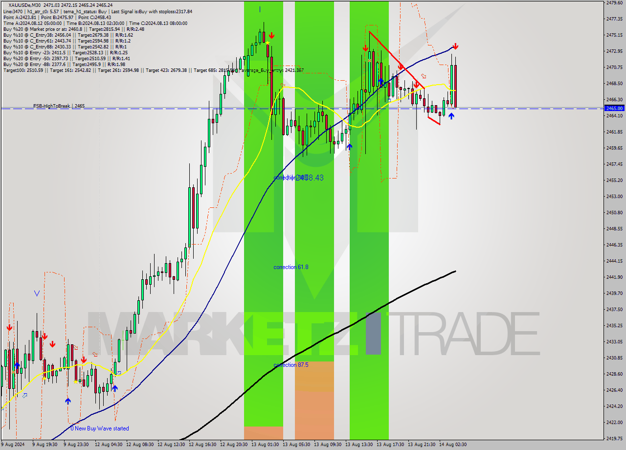 XAUUSDe M30 Analysis XAUUSDe M30 Signal