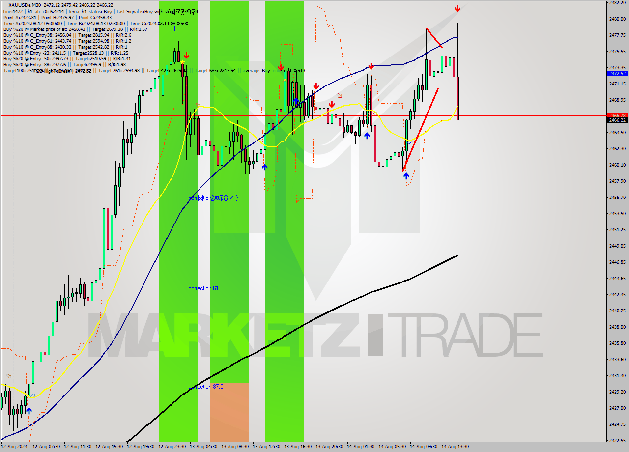 XAUUSDe M30 Analysis XAUUSDe M30 Signal