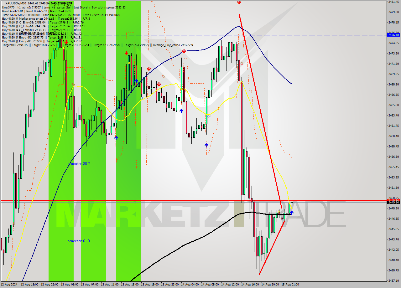 XAUUSDe M30 Analysis XAUUSDe M30 Signal