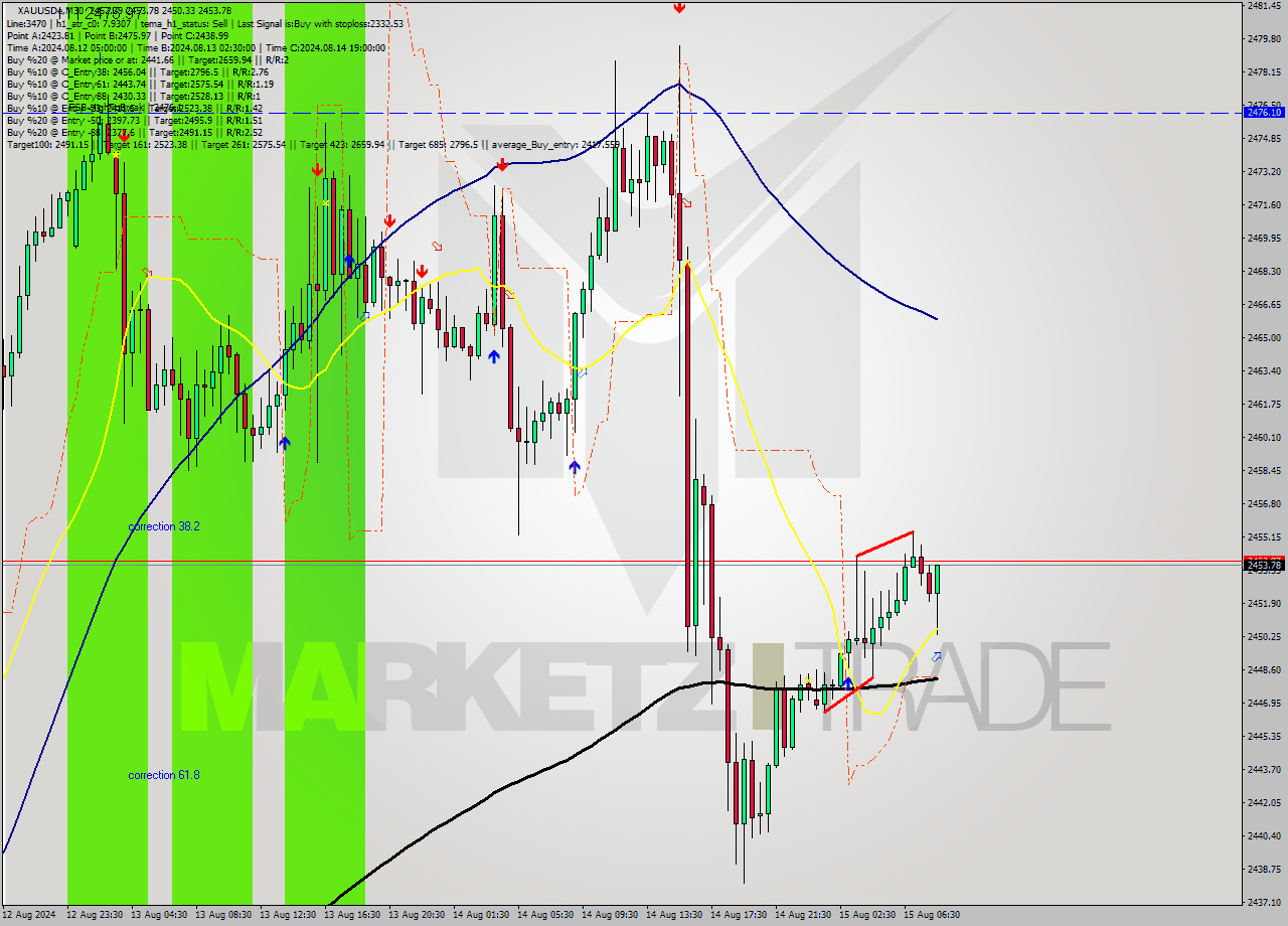 XAUUSDe M30 Analysis XAUUSDe M30 Signal