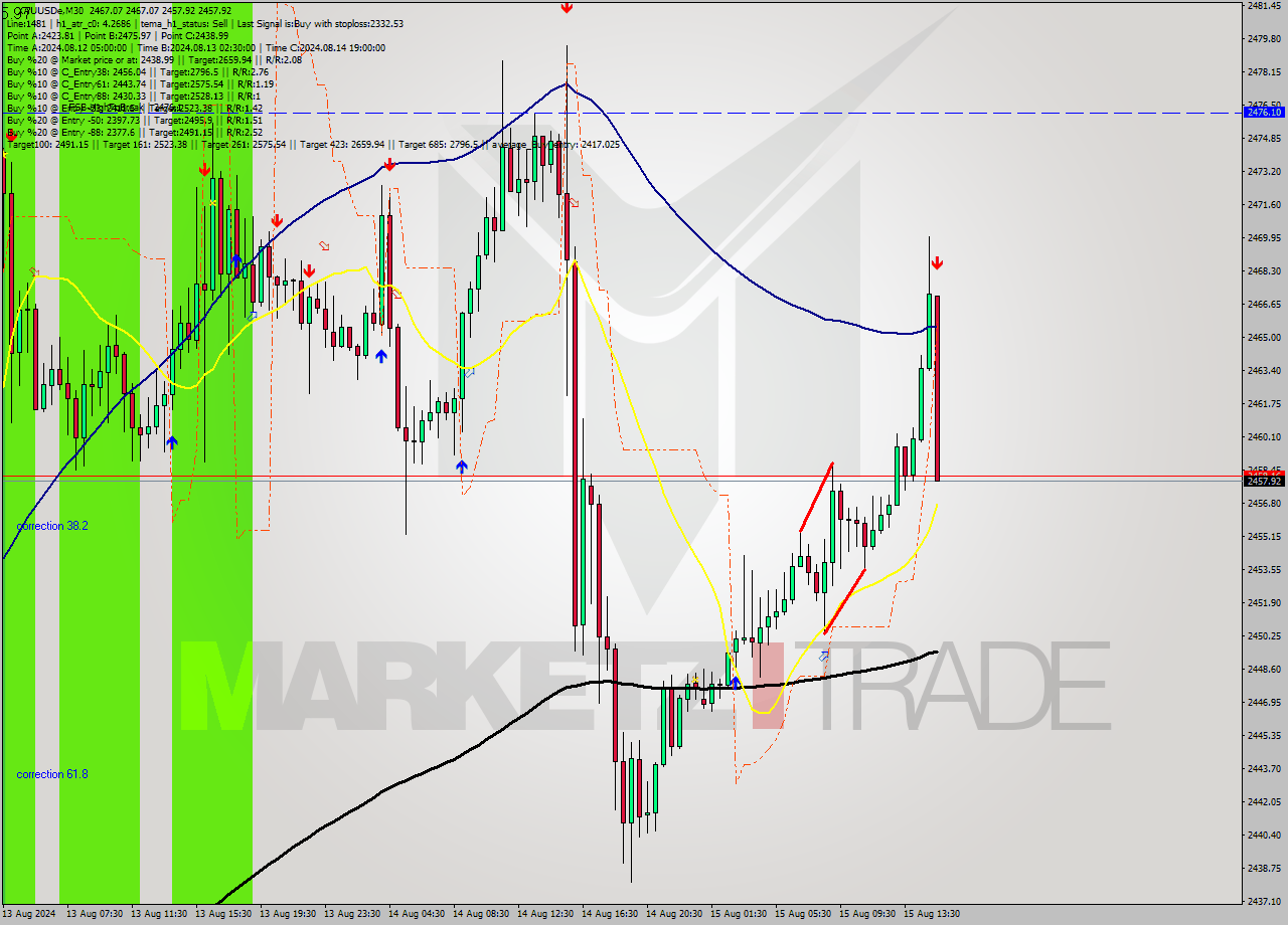 XAUUSDe M30 Analysis XAUUSDe M30 Signal