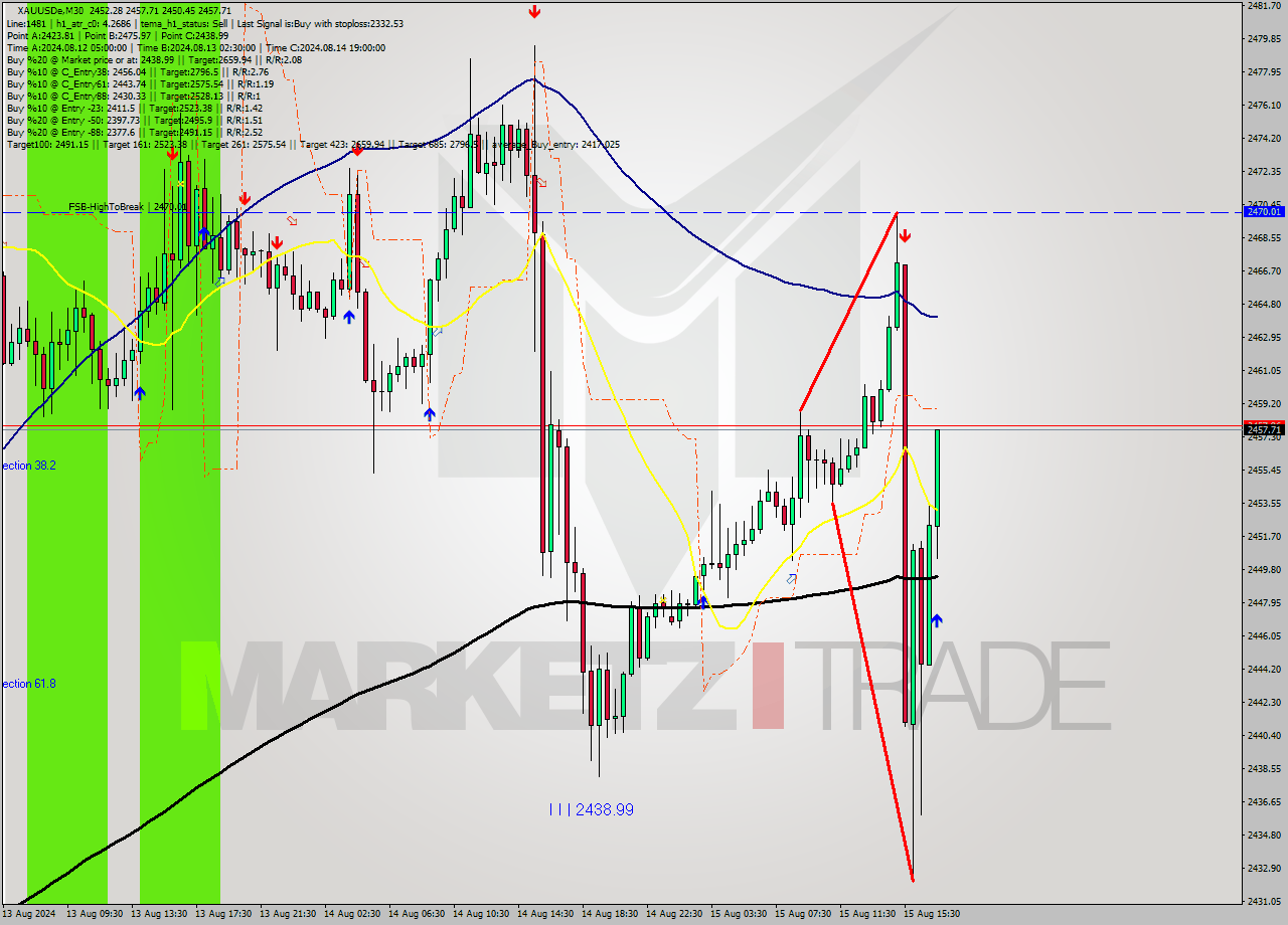 XAUUSDe M30 Analysis XAUUSDe M30 Signal