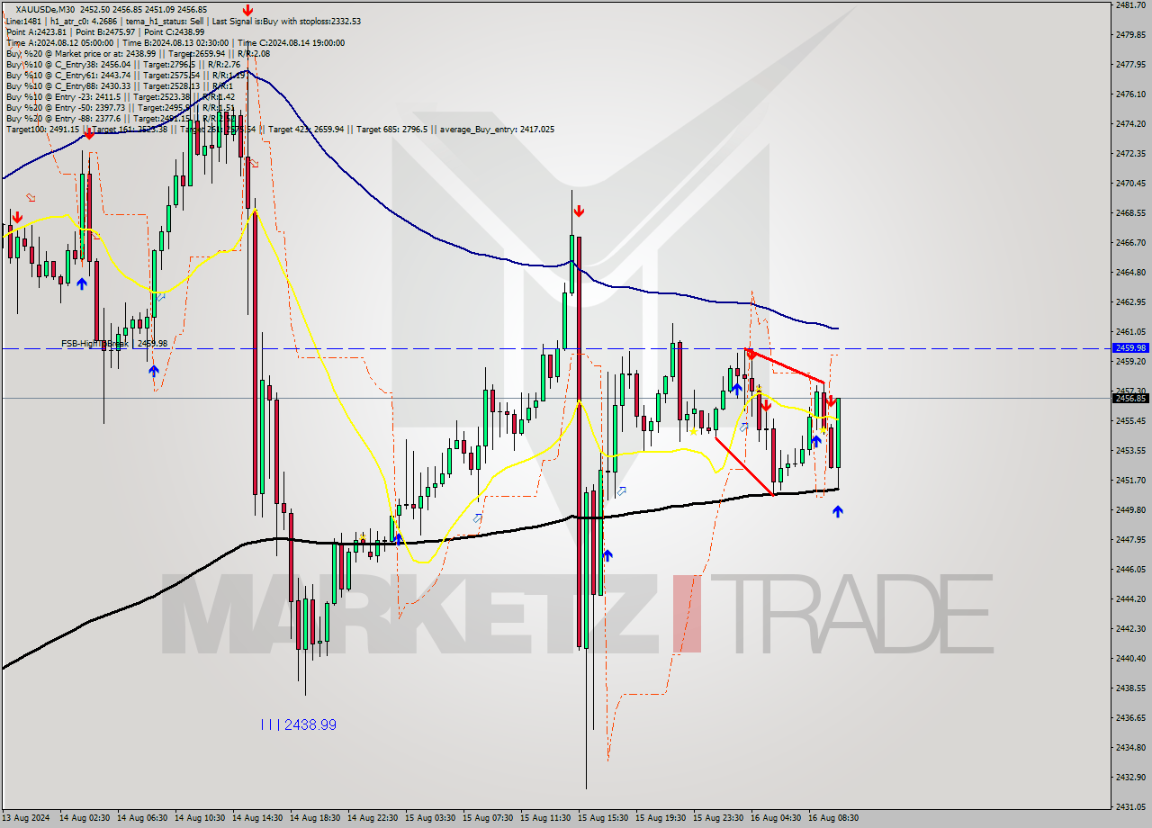 XAUUSDe M30 Analysis XAUUSDe M30 Signal
