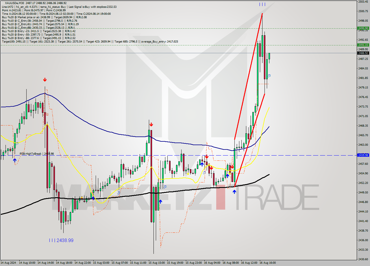 XAUUSDe M30 Analysis XAUUSDe M30 Signal