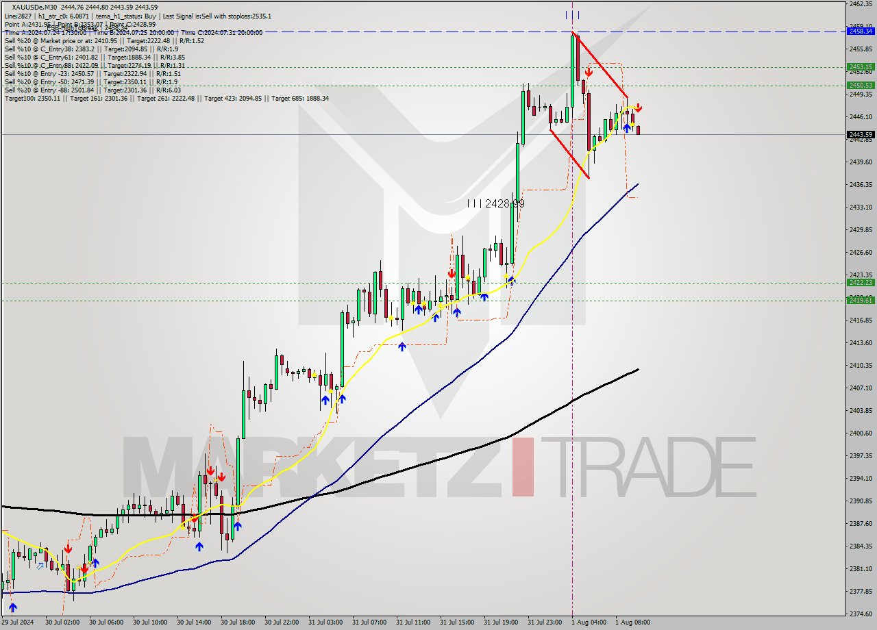 XAUUSDe M30 Signal