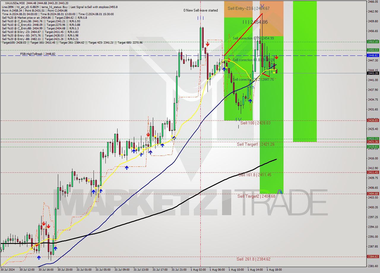 XAUUSDe M30 Analysis XAUUSDe M30 Signal