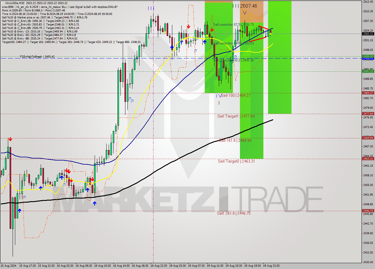 XAUUSDe M30 Analysis XAUUSDe M30 Signal