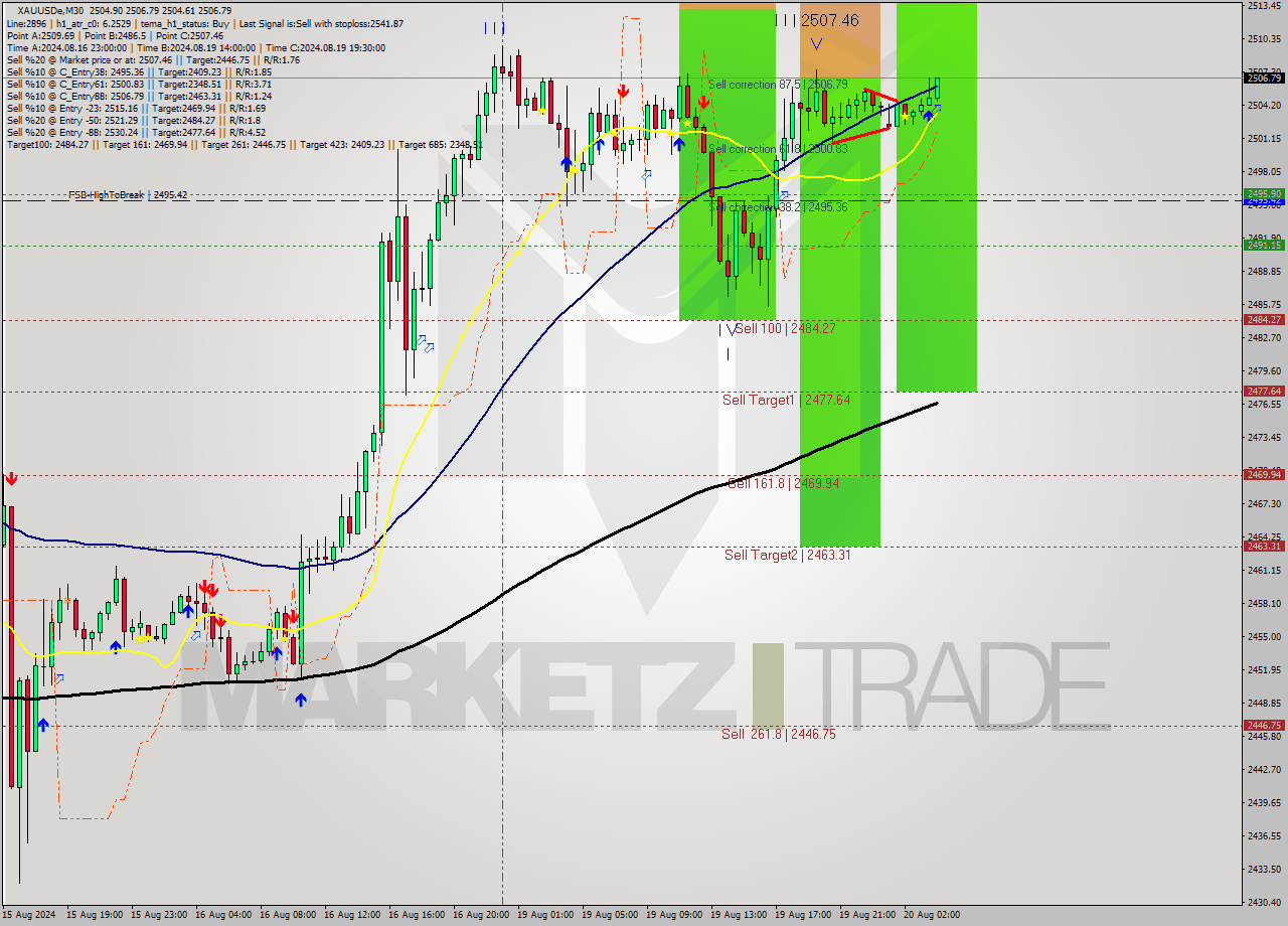 XAUUSDe M30 Analysis XAUUSDe M30 Signal