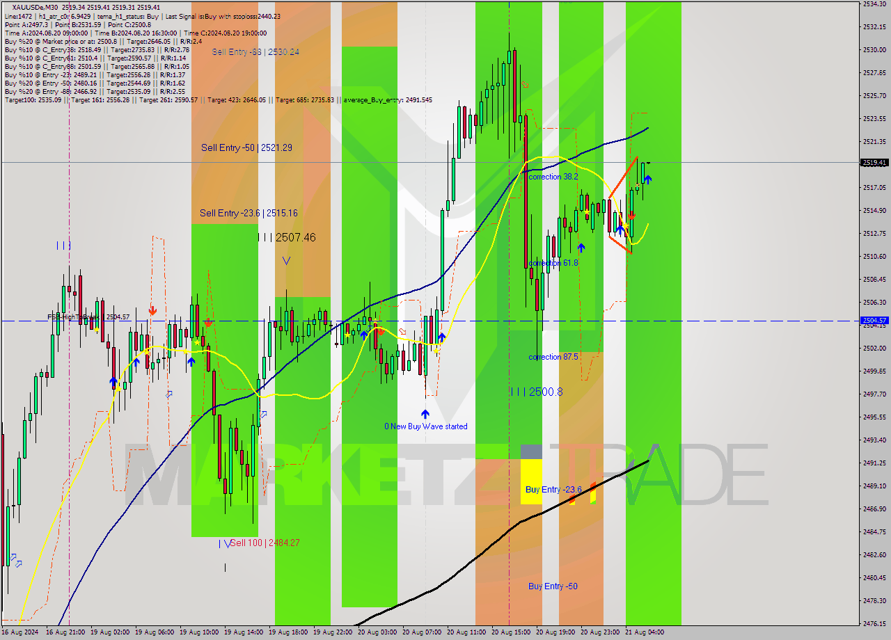 XAUUSDe M30 Signal