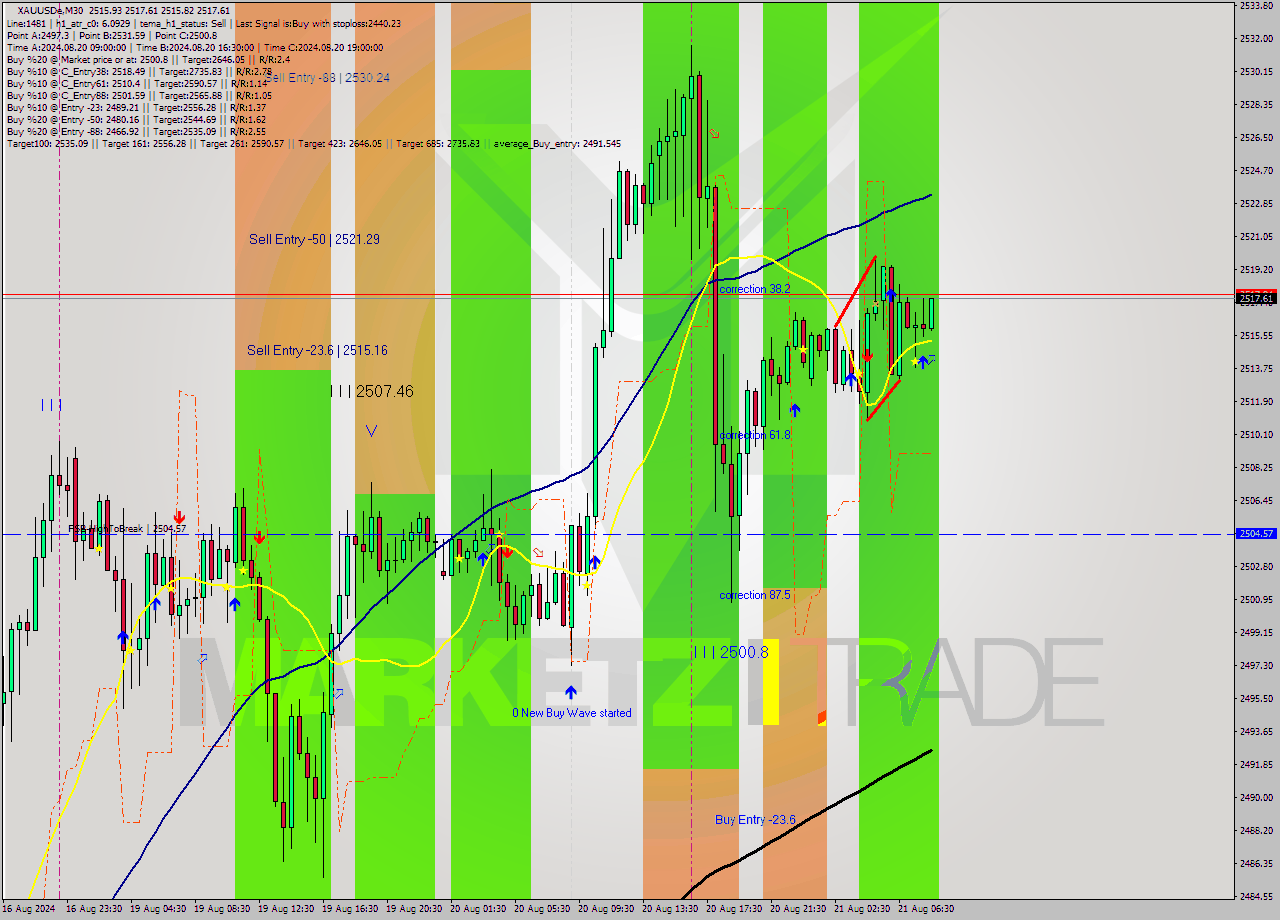 XAUUSDe M30 Signal