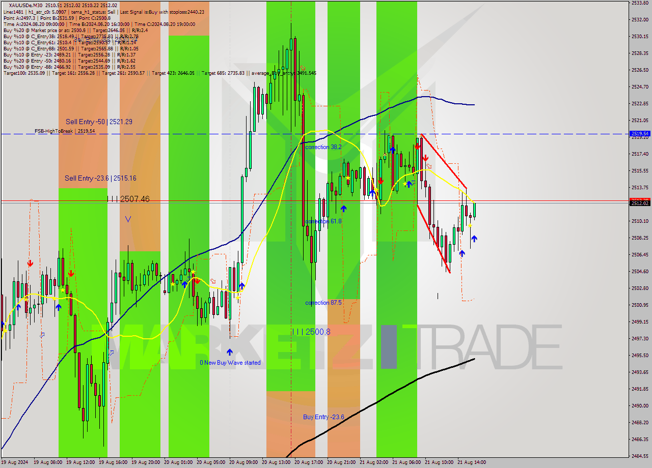 XAUUSDe M30 Signal