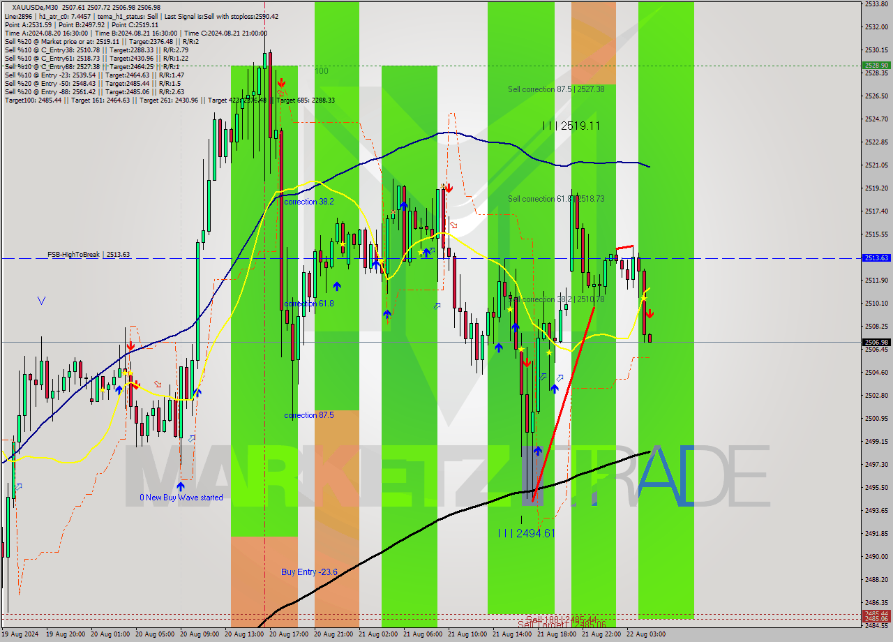 XAUUSDe M30 Signal