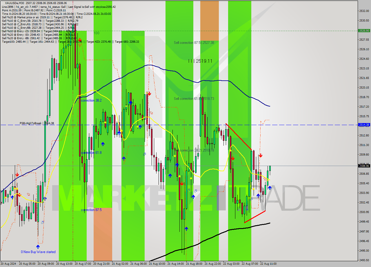 XAUUSDe M30 Signal